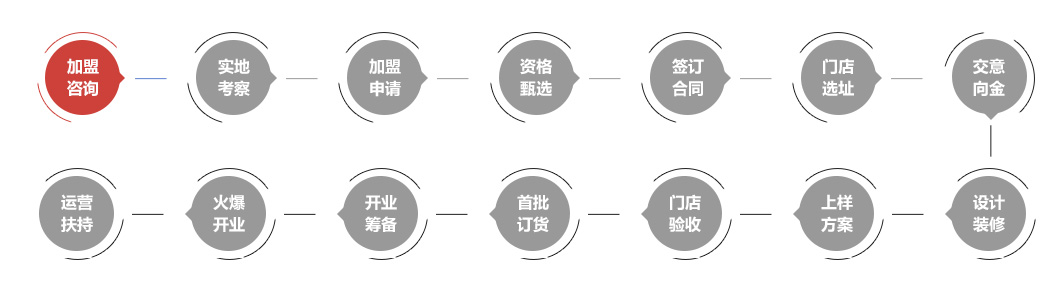 加盟流程