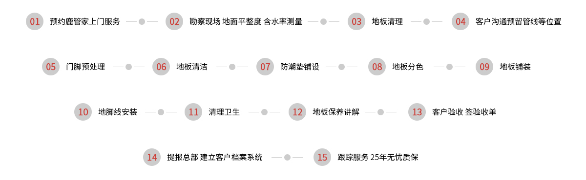 标准服务流程